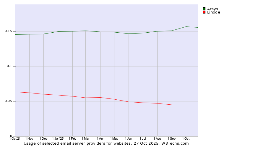 Historical trends in the usage of Arsys vs. Linode