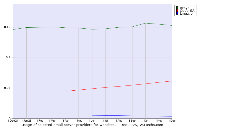 Historical trends in the usage of Arsys vs. Odoo SA vs. Linux.pl