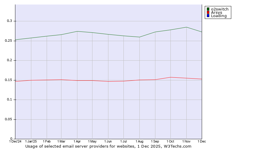 Historical trends in the usage of o2switch vs. Arsys vs. Loading