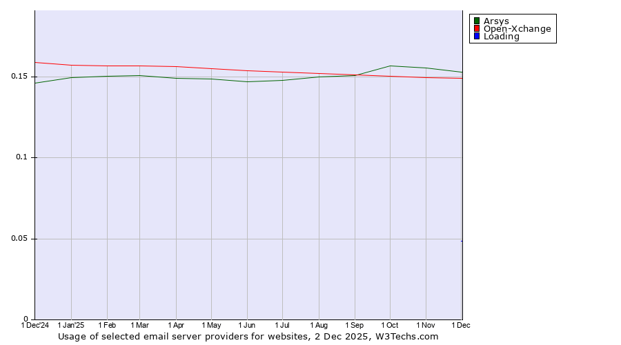 Historical trends in the usage of Arsys vs. Open-Xchange vs. Loading