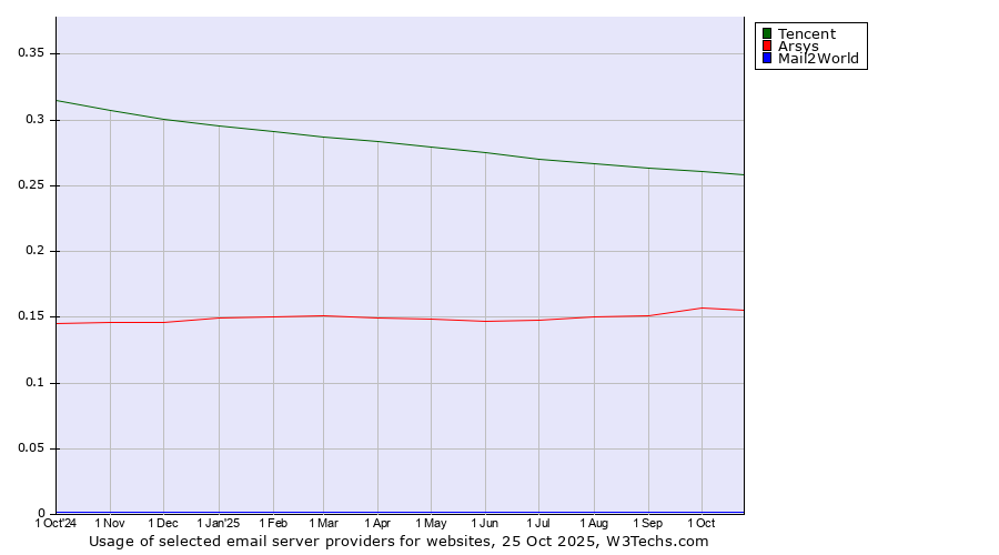 Historical trends in the usage of Tencent vs. Arsys vs. Mail2World