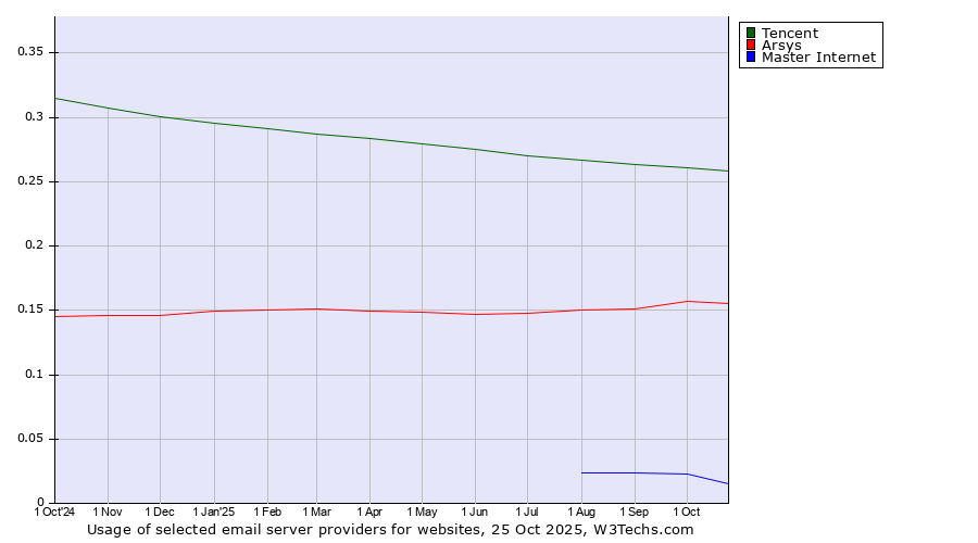 Historical trends in the usage of Tencent vs. Arsys vs. Master Internet