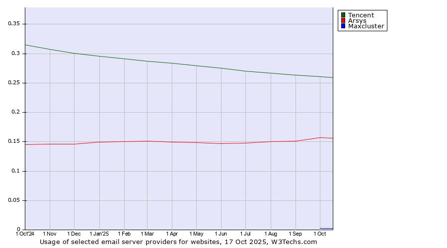 Historical trends in the usage of Tencent vs. Arsys vs. Maxcluster