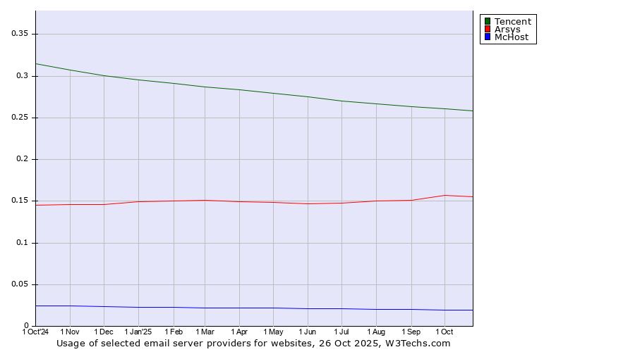 Historical trends in the usage of Tencent vs. Arsys vs. McHost
