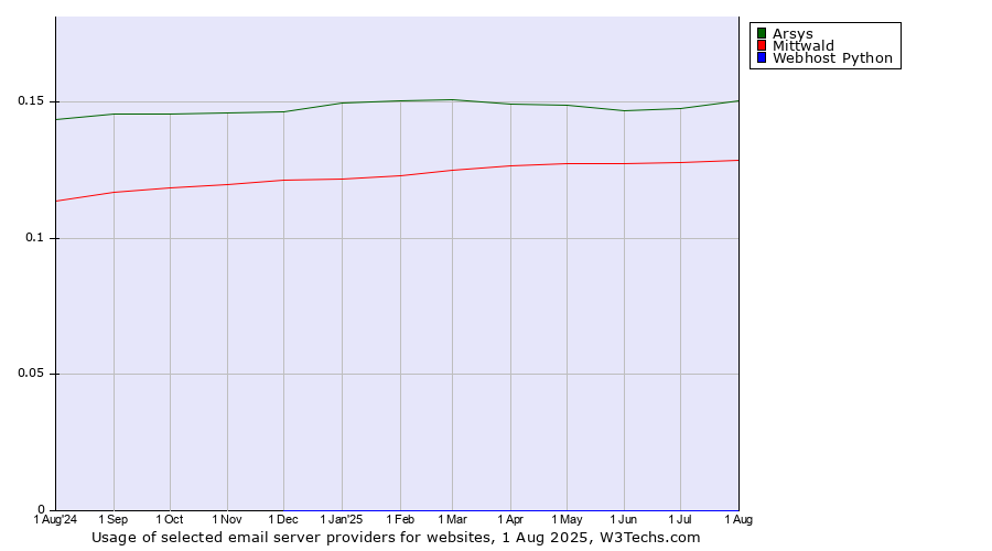 Historical trends in the usage of Arsys vs. Mittwald vs. Webhost Python