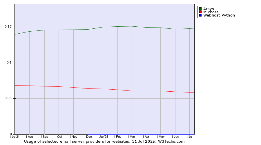 Historical trends in the usage of Arsys vs. Mixhost vs. Webhost Python