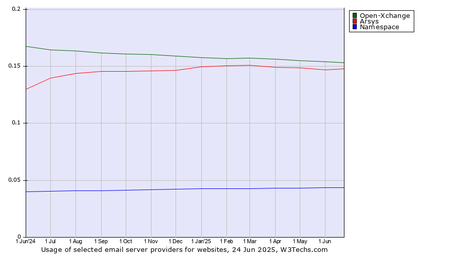 Historical trends in the usage of Open-Xchange vs. Arsys vs. Namespace