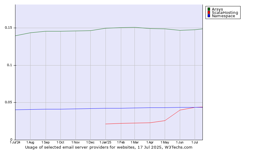 Historical trends in the usage of Arsys vs. ScalaHosting vs. Namespace