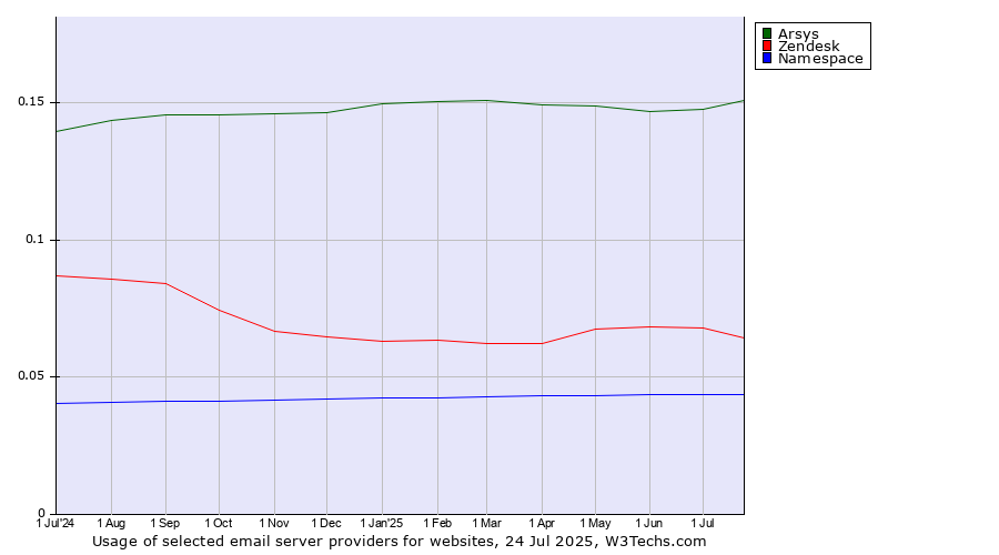 Historical trends in the usage of Arsys vs. Zendesk vs. Namespace
