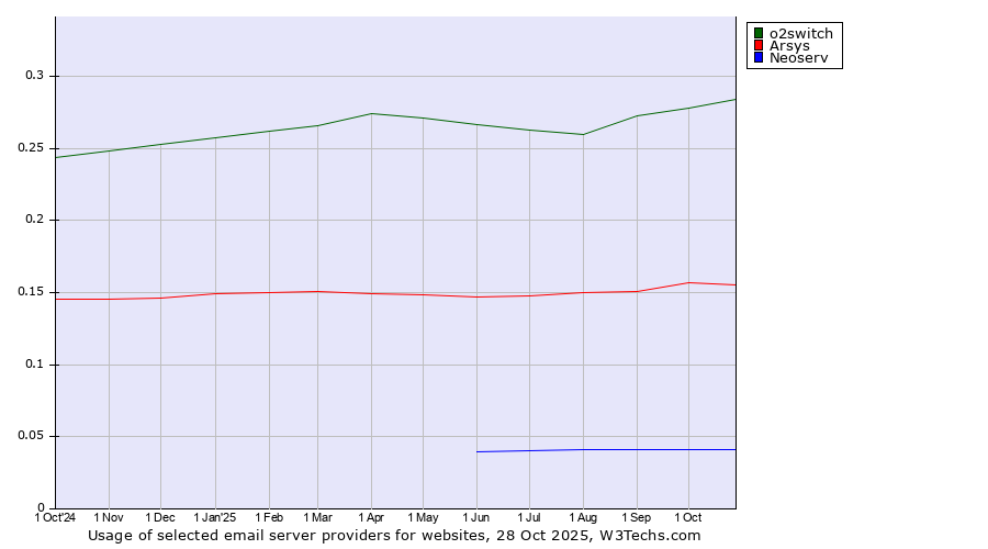 Historical trends in the usage of o2switch vs. Arsys vs. Neoserv