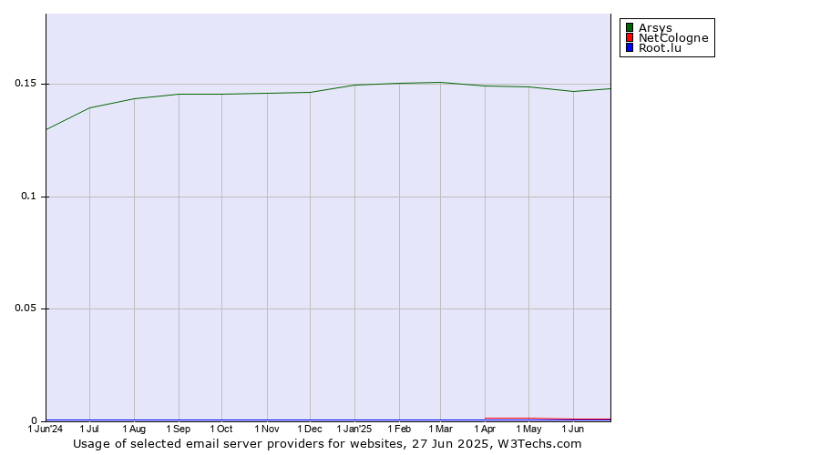 Historical trends in the usage of Arsys vs. NetCologne vs. Root.lu