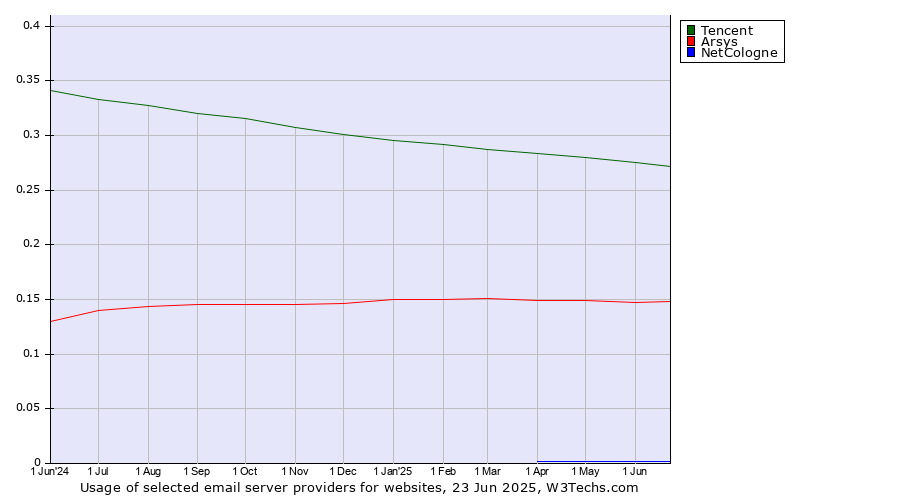 Historical trends in the usage of Tencent vs. Arsys vs. NetCologne