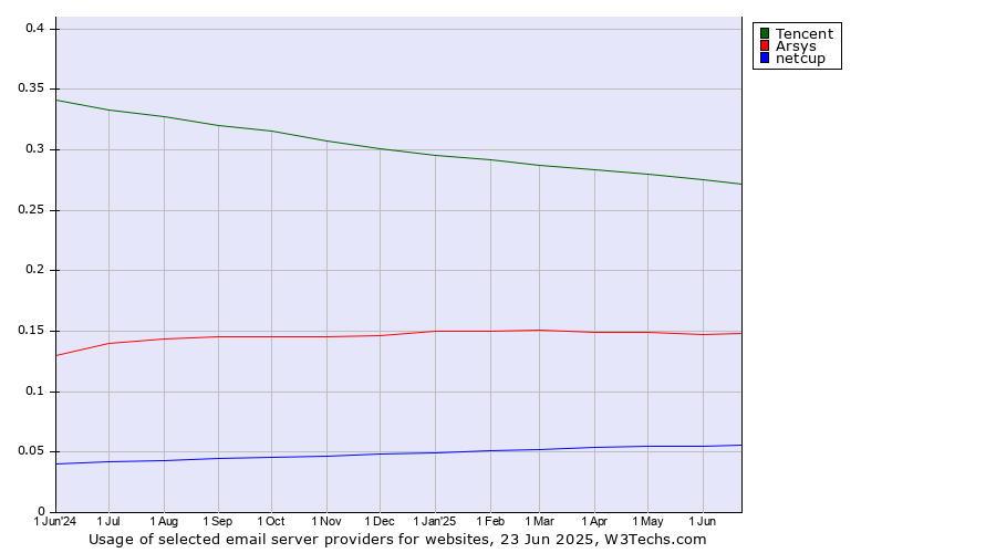 Historical trends in the usage of Tencent vs. Arsys vs. netcup