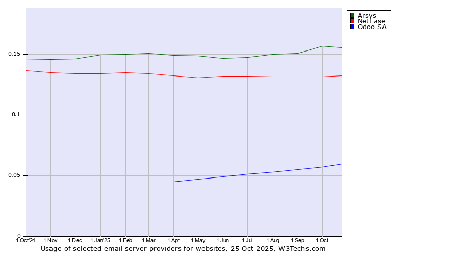 Historical trends in the usage of Arsys vs. NetEase vs. Odoo SA