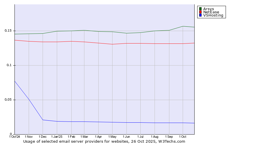 Historical trends in the usage of Arsys vs. NetEase vs. VSHosting