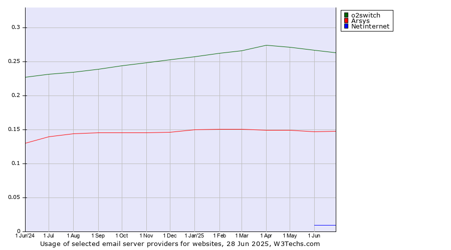 Historical trends in the usage of o2switch vs. Arsys vs. Netinternet