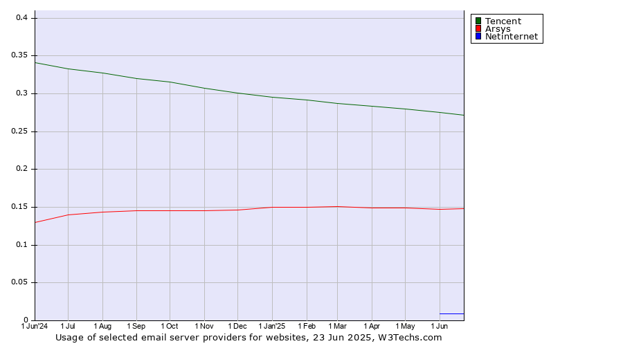 Historical trends in the usage of Tencent vs. Arsys vs. Netinternet