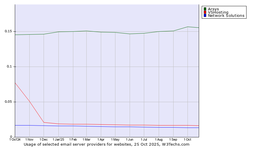 Historical trends in the usage of Arsys vs. VSHosting vs. Network Solutions