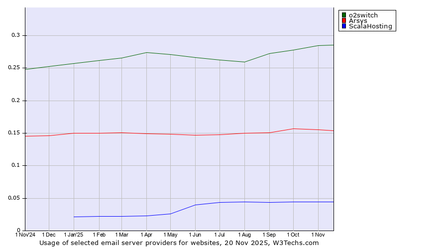Historical trends in the usage of o2switch vs. Arsys vs. ScalaHosting