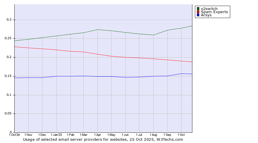Historical trends in the usage of o2switch vs. Spam Experts vs. Arsys