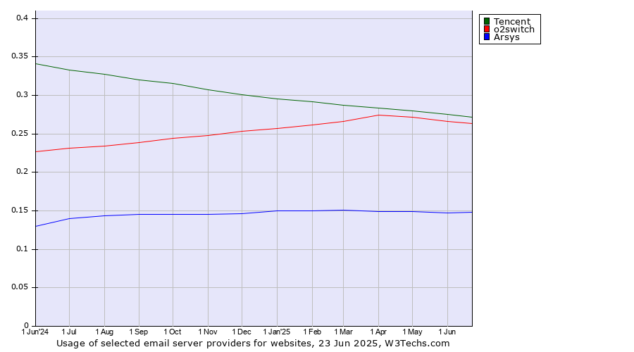 Historical trends in the usage of Tencent vs. o2switch vs. Arsys