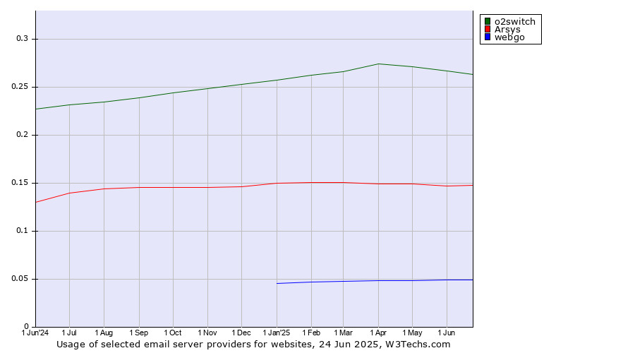 Historical trends in the usage of o2switch vs. Arsys vs. webgo