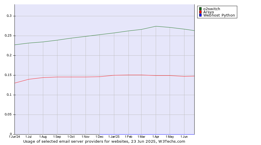 Historical trends in the usage of o2switch vs. Arsys vs. Webhost Python