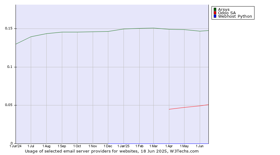 Historical trends in the usage of Arsys vs. Odoo SA vs. Webhost Python