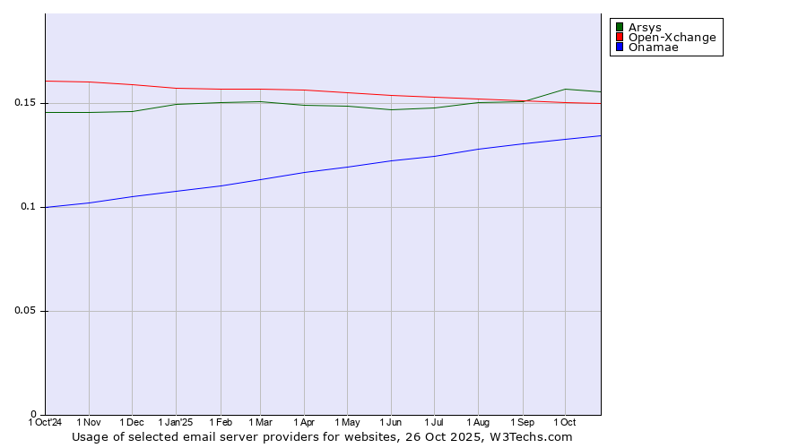 Historical trends in the usage of Arsys vs. Open-Xchange vs. Onamae