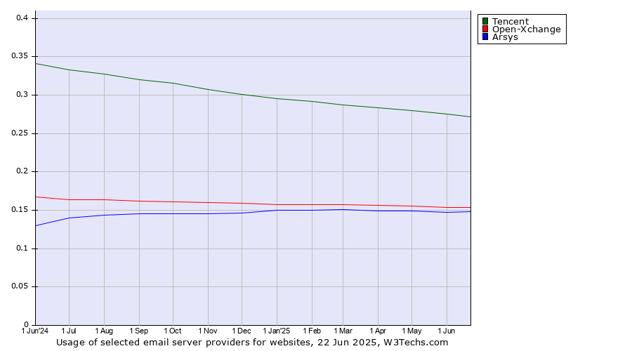 Historical trends in the usage of Tencent vs. Open-Xchange vs. Arsys