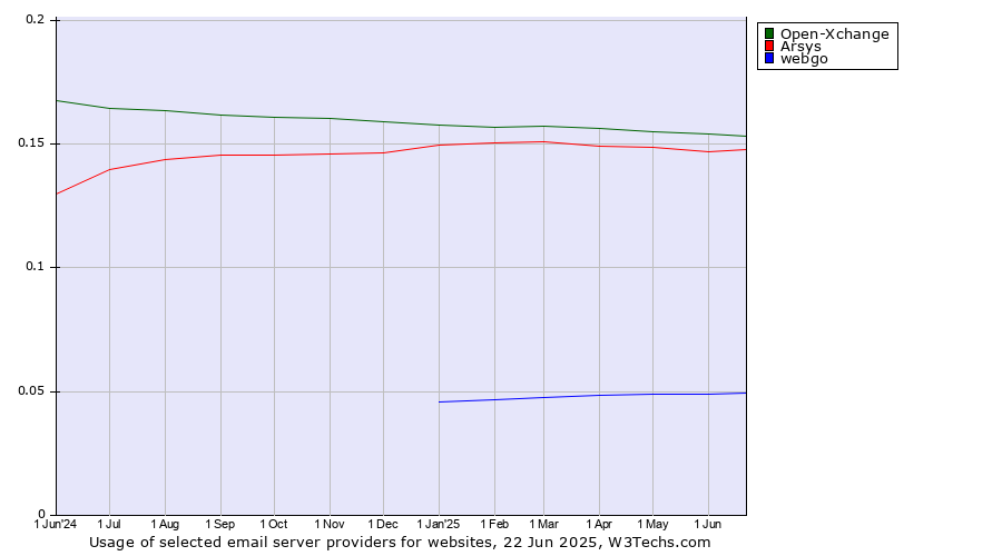 Historical trends in the usage of Open-Xchange vs. Arsys vs. webgo