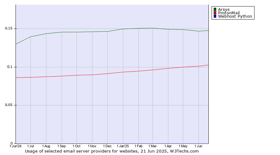 Historical trends in the usage of Arsys vs. ProtonMail vs. Webhost Python