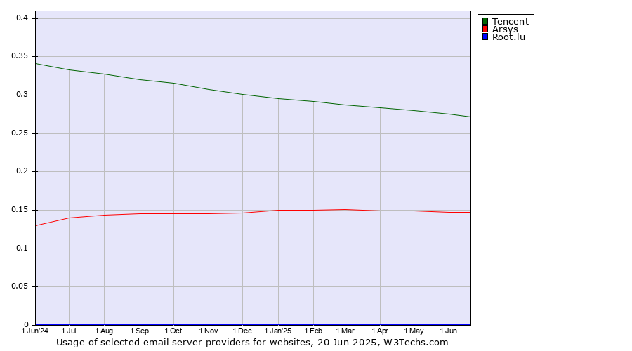 Historical trends in the usage of Tencent vs. Arsys vs. Root.lu
