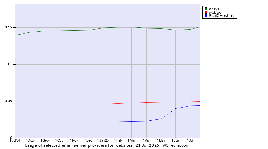 Historical trends in the usage of Arsys vs. webgo vs. ScalaHosting