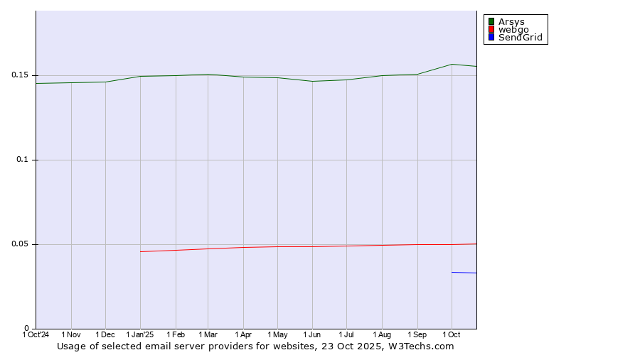 Historical trends in the usage of Arsys vs. webgo vs. SendGrid