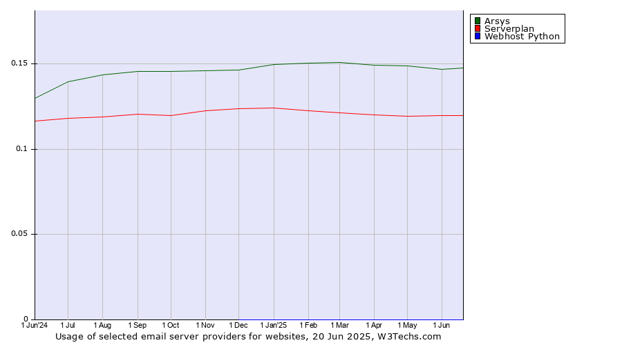 Historical trends in the usage of Arsys vs. Serverplan vs. Webhost Python