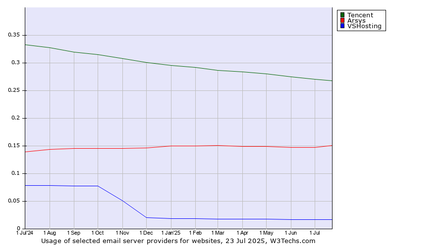 Historical trends in the usage of Tencent vs. Arsys vs. VSHosting