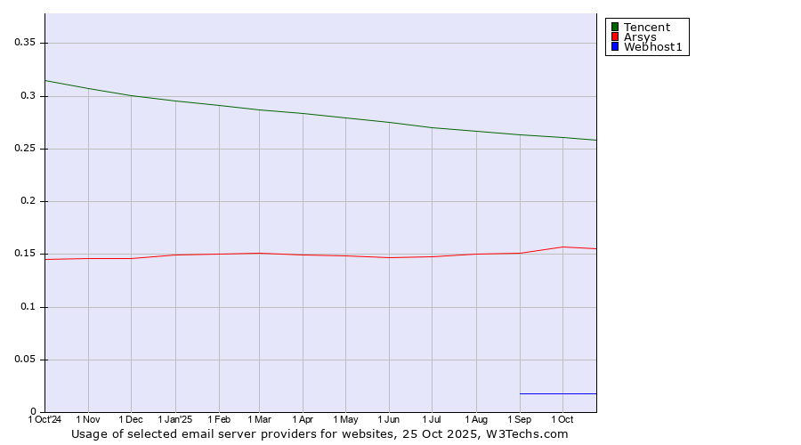 Historical trends in the usage of Tencent vs. Arsys vs. Webhost1