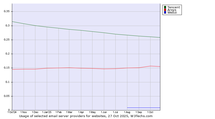 Historical trends in the usage of Tencent vs. Arsys vs. Webzi