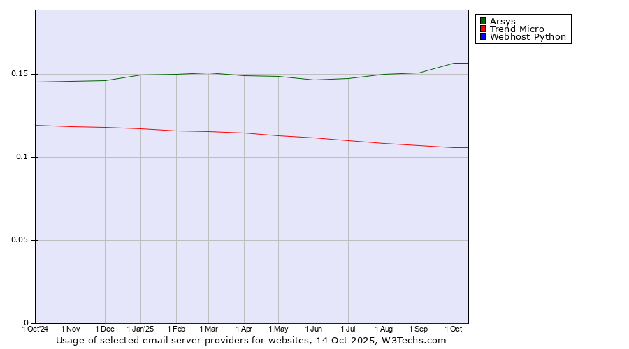 Historical trends in the usage of Arsys vs. Trend Micro vs. Webhost Python