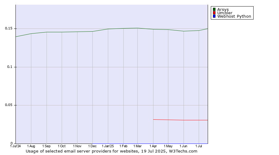 Historical trends in the usage of Arsys vs. Umbler vs. Webhost Python