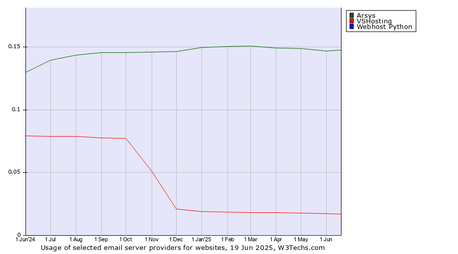 Historical trends in the usage of Arsys vs. VSHosting vs. Webhost Python