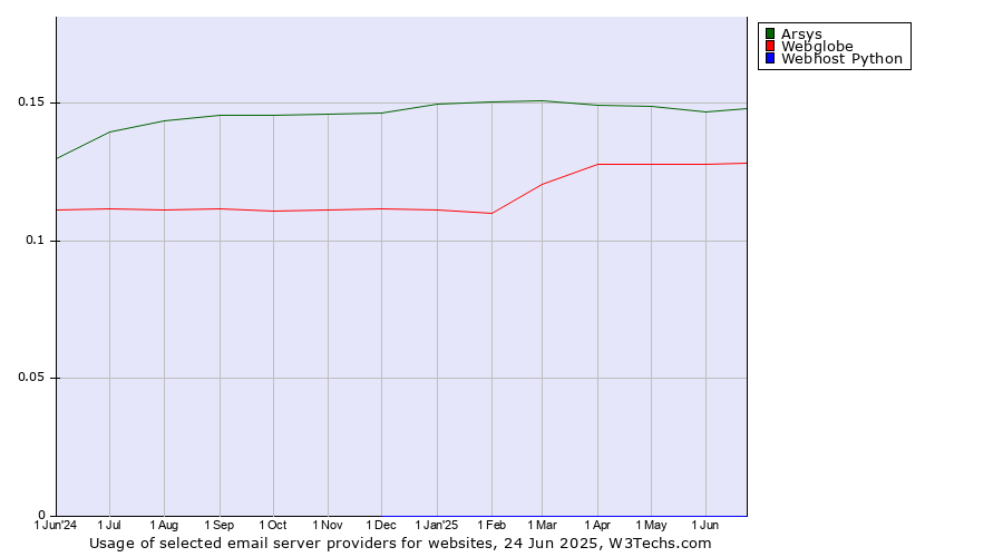 Historical trends in the usage of Arsys vs. Webglobe vs. Webhost Python