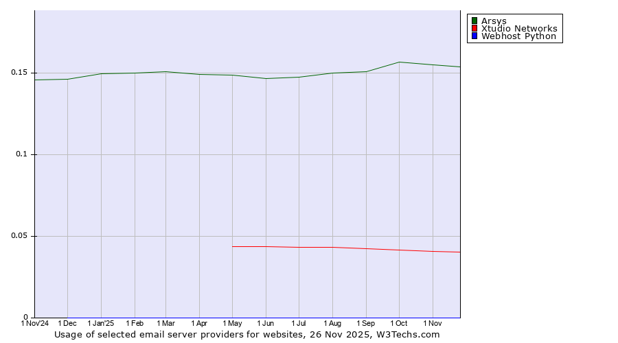 Historical trends in the usage of Arsys vs. Xtudio Networks vs. Webhost Python