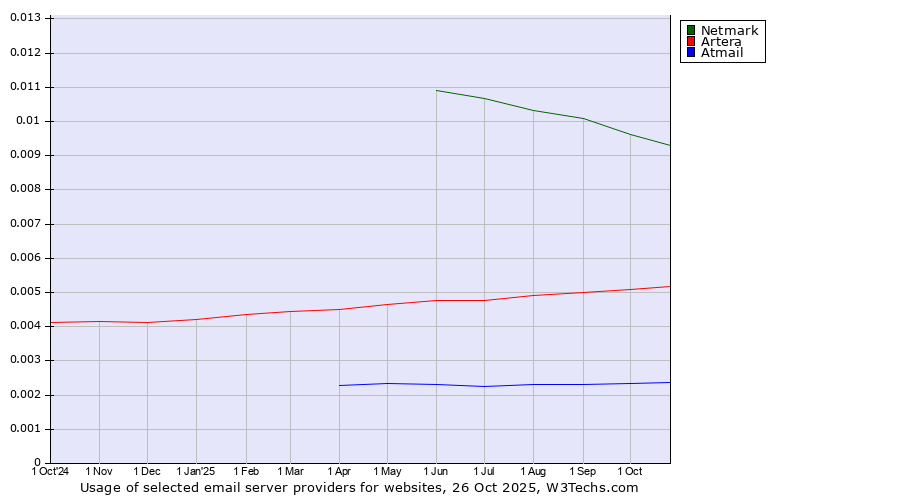 Historical trends in the usage of Netmark vs. Artera vs. Atmail