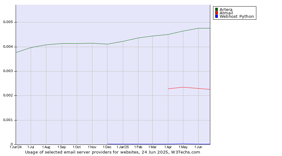 Historical trends in the usage of Artera vs. Atmail vs. Webhost Python