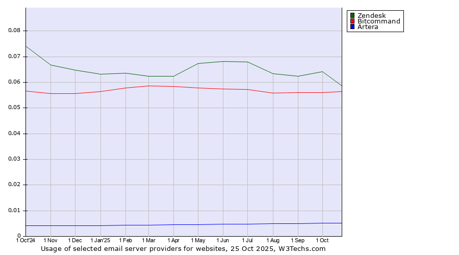 Historical trends in the usage of Zendesk vs. Bitcommand vs. Artera