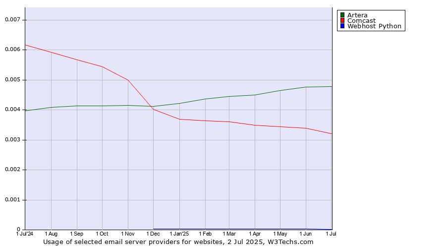 Historical trends in the usage of Artera vs. Comcast vs. Webhost Python