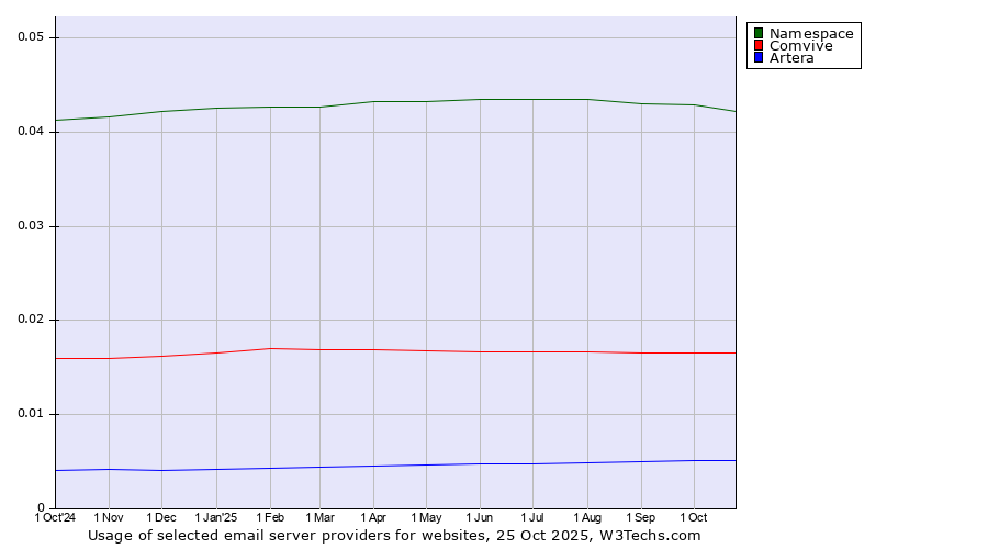 Historical trends in the usage of Namespace vs. Comvive vs. Artera