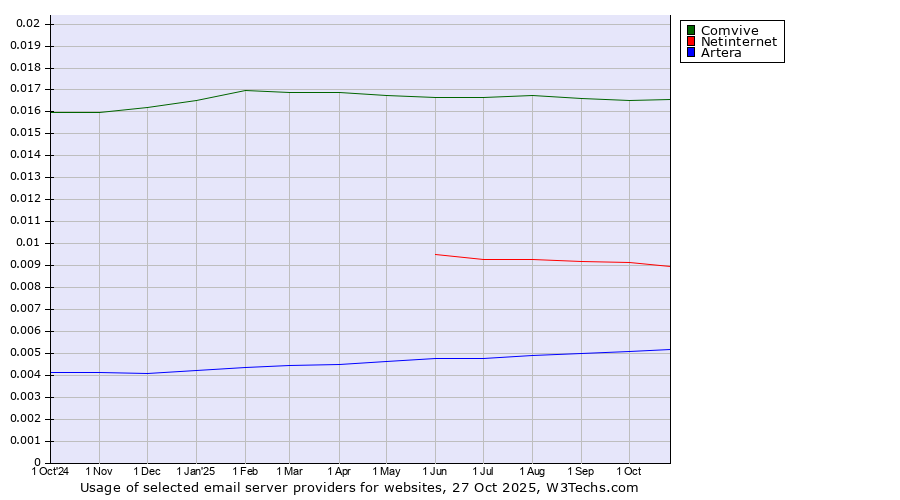 Historical trends in the usage of Comvive vs. Netinternet vs. Artera